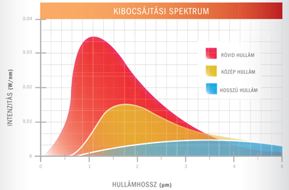 Kibocsájtási spektrum